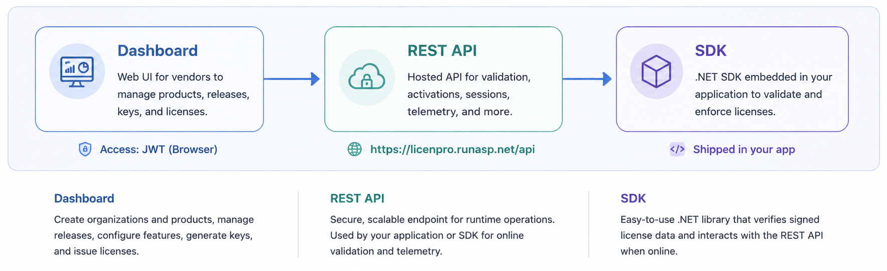 LicenPro workflow: Dashboard for vendor setup, REST API for runtime operations, and client SDKs in customer applications (multi-language SDKs and examples planned)