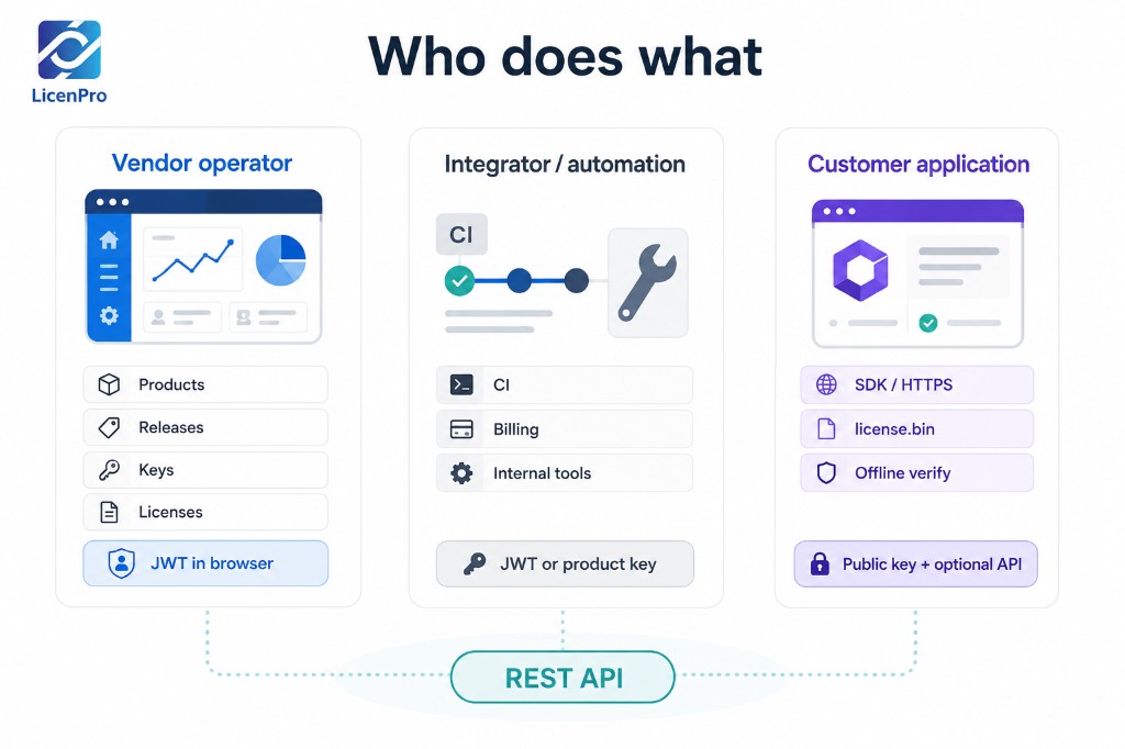 Who does what: vendor operators in the dashboard, integrators and automation from CI and billing, and customer applications with SDK or HTTPS—all via the LicenPro REST API